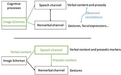 Automating the Production of Communicative Gestures in Embodied Characters